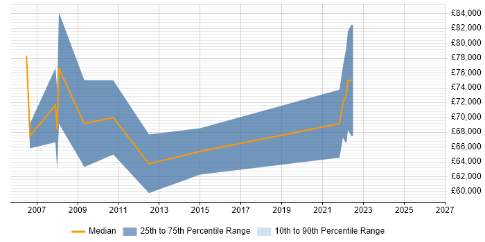 Salary distribution trend for jobs in the Channel Islands citing Change Control