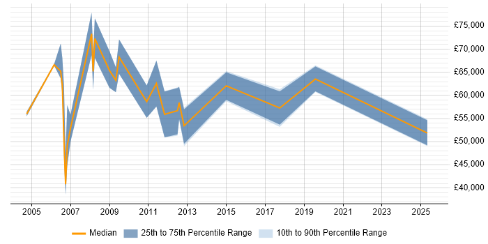 Salary distribution trend for jobs in the Channel Islands citing Change Management