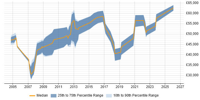 Salary distribution trend for jobs in the Channel Islands citing Cisco Certification