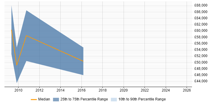 Salary distribution trend for jobs in the Channel Islands citing Cloud Computing