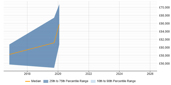 Salary distribution trend for Cloud Engineer job vacancies in the Channel Islands