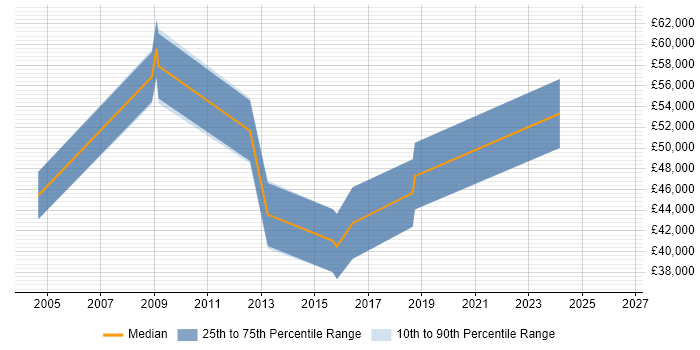 Salary distribution trend for jobs in the Channel Islands citing CMS
