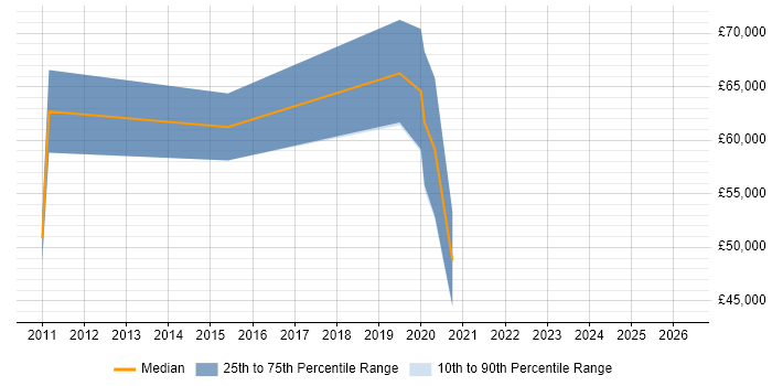 Salary distribution trend for jobs in the Channel Islands citing Collaborative Working