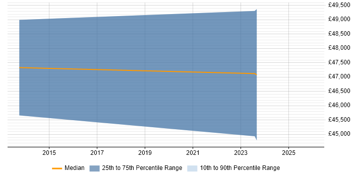 Salary distribution trend for Compliance Analyst job vacancies in the Channel Islands