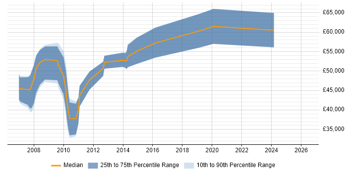 Salary distribution trend for C# Developer job vacancies in the Channel Islands