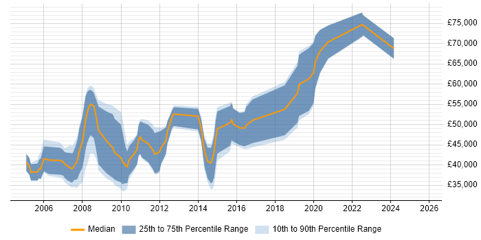 Salary distribution trend for jobs in the Channel Islands citing C#