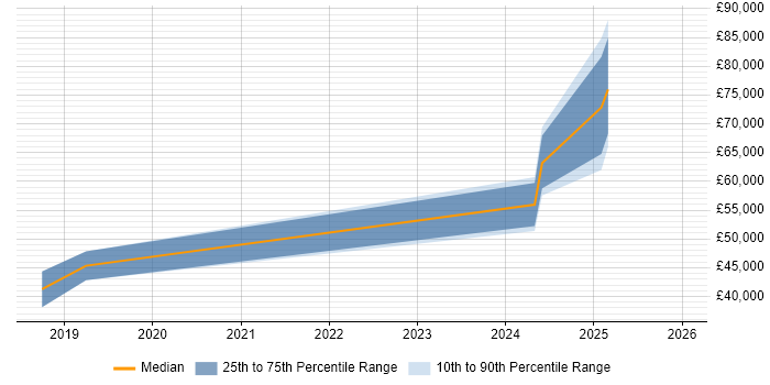 Salary distribution trend for jobs in the Channel Islands citing Data Analytics