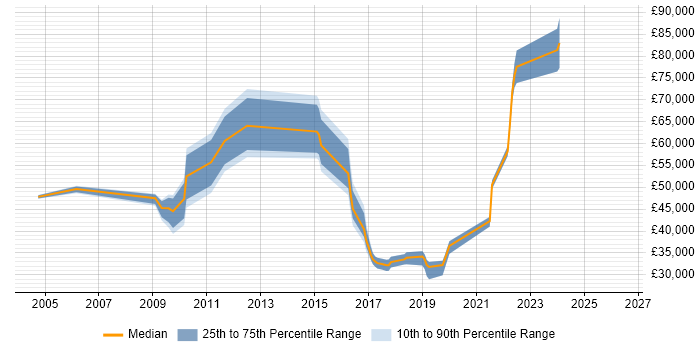 Salary distribution trend for jobs in the Channel Islands citing Data Centre