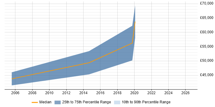 Salary distribution trend for Data Engineer job vacancies in the Channel Islands