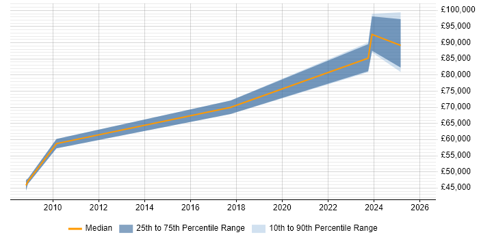 Salary distribution trend for jobs in the Channel Islands citing Data Protection