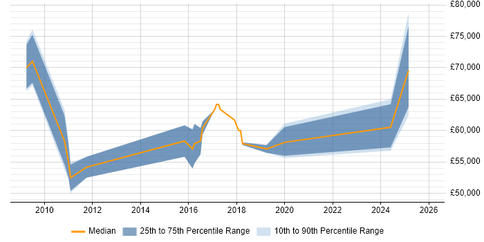 Salary distribution trend for jobs in the Channel Islands citing Decision-Making