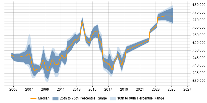 Salary distribution trend for jobs in the Channel Islands citing Degree