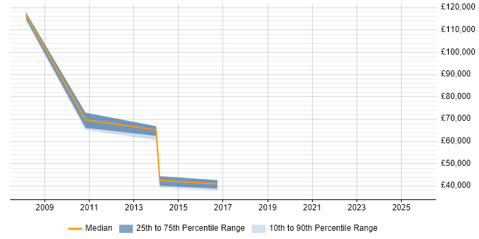 Salary distribution trend for jobs in the Channel Islands citing Design Patterns