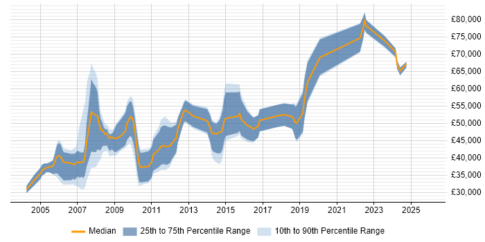 Salary distribution trend for Developer job vacancies in the Channel Islands