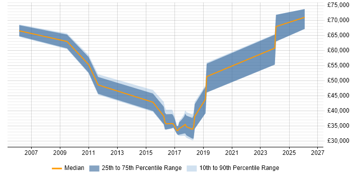 Salary distribution trend for jobs in the Channel Islands citing Disaster Recovery