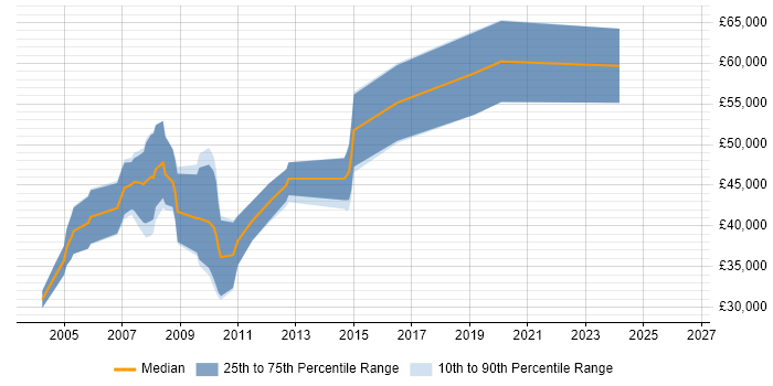 Salary distribution trend for .NET Developer job vacancies in the Channel Islands