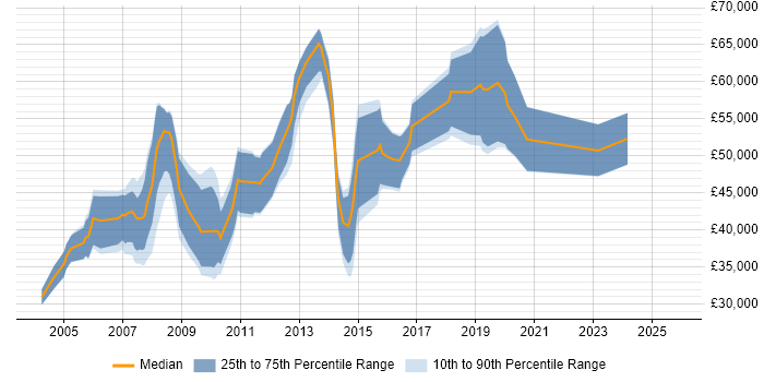 Salary distribution trend for jobs in the Channel Islands citing .NET