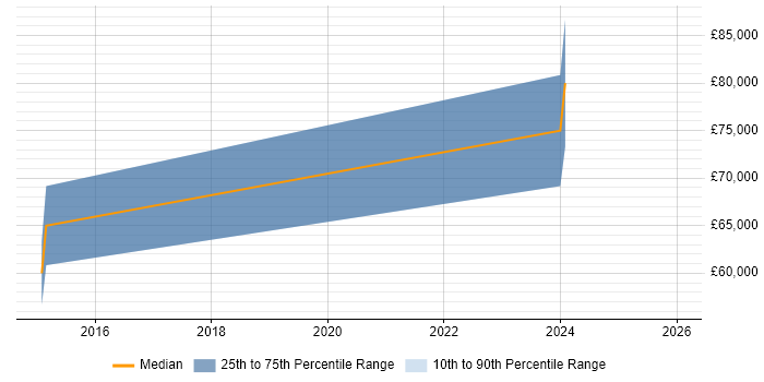 Salary distribution trend for jobs in the Channel Islands citing Enterprise Cloud