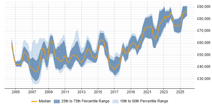 Salary distribution trend for jobs in the Channel Islands citing Finance
