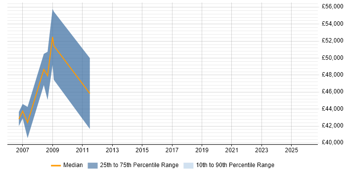 Salary distribution trend for Financial Analyst job vacancies in the Channel Islands