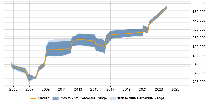 Salary distribution trend for jobs in the Channel Islands citing Firewall
