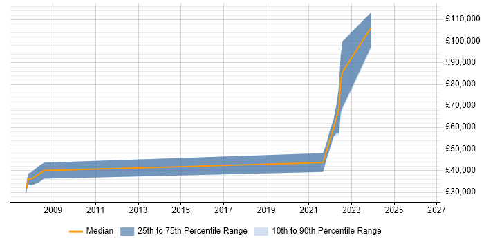Salary distribution trend for jobs in the Channel Islands citing Foreign Exchange (FX)