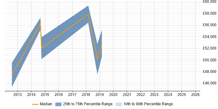 Salary distribution trend for jobs in the Channel Islands citing Front End Development