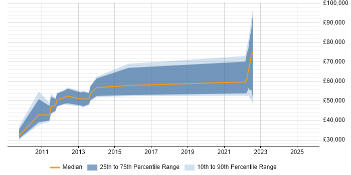 Salary distribution trend for jobs in the Channel Islands citing Games