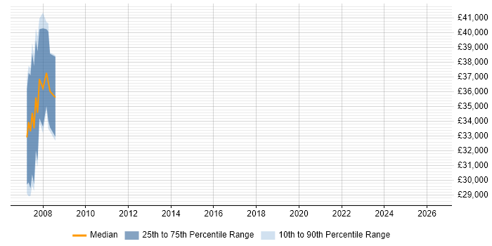 Salary distribution trend for Graduate job vacancies in the Channel Islands