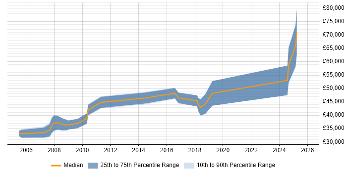 Salary distribution trend for jobs in Guernsey citing Analytical Skills