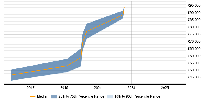Salary distribution trend for jobs in Guernsey citing AngularJS