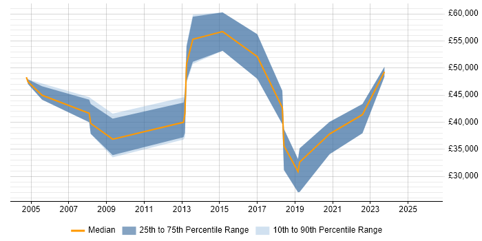 Salary distribution trend for jobs in Guernsey citing Cisco Certification