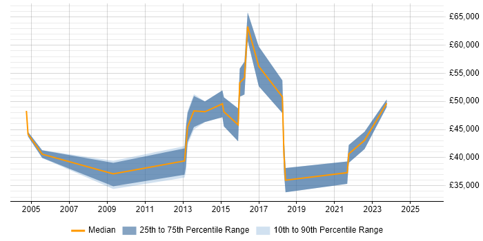 Salary distribution trend for jobs in Guernsey citing Cisco