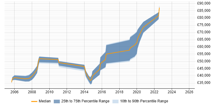 Salary distribution trend for jobs in Guernsey citing C#