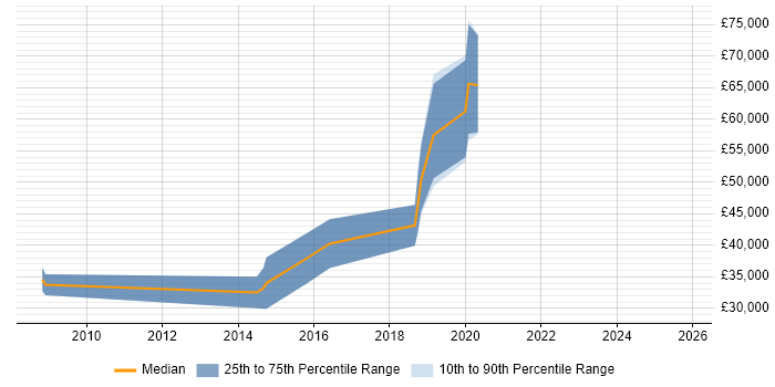 Salary distribution trend for jobs in Guernsey citing CSS