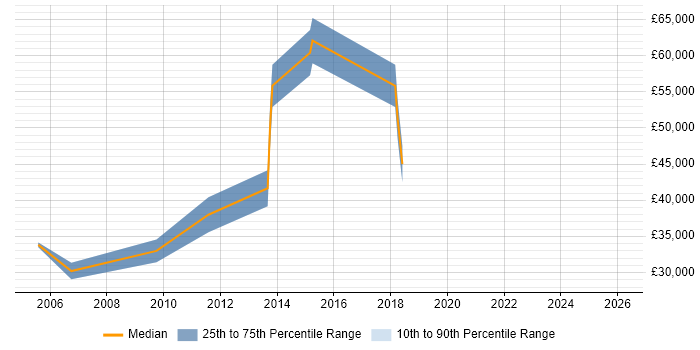 Salary distribution trend for jobs in Guernsey citing Customer Service