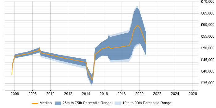 Salary distribution trend for jobs in Guernsey citing .NET