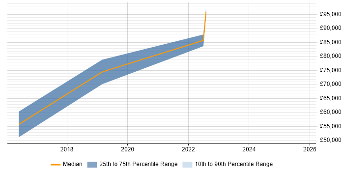 Salary distribution trend for jobs in Guernsey citing Full-Stack Development