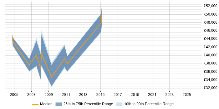 Salary distribution trend for jobs in Guernsey citing HP