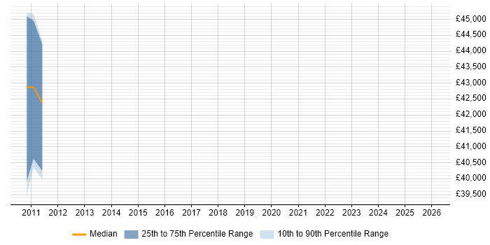 Salary distribution trend for Infrastructure Engineer job vacancies in Guernsey