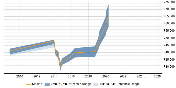 Salary distribution trend for jobs in Guernsey citing JavaScript