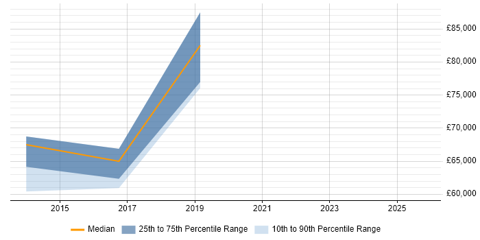 Salary distribution trend for Lead job vacancies in Guernsey