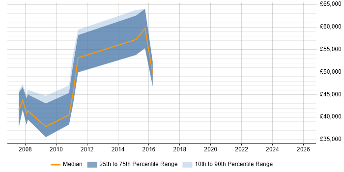 Salary distribution trend for jobs in Guernsey citing Microsoft Certification