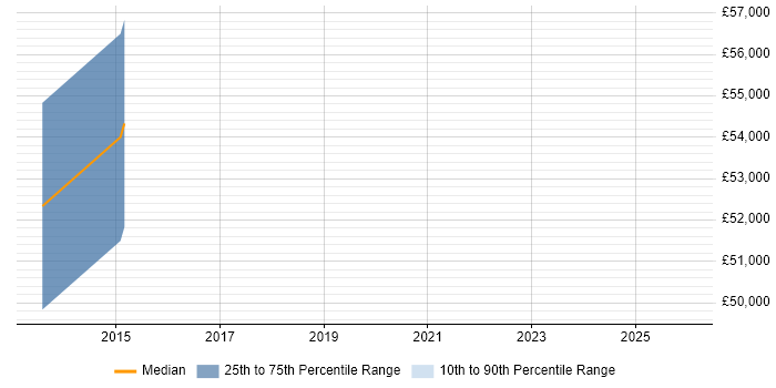 Salary distribution trend for jobs in Guernsey citing OSPF