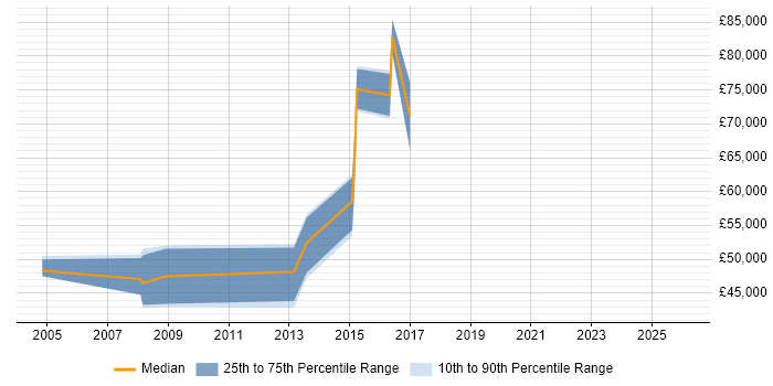 Salary distribution trend for jobs in Guernsey citing Presales