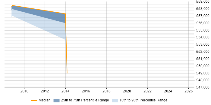 Salary distribution trend for jobs in Guernsey citing Relational Database