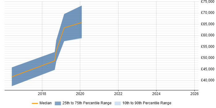 Salary distribution trend for jobs in Guernsey citing Scrum