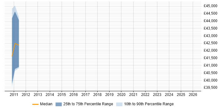 Salary distribution trend for Senior Infrastructure Engineer job vacancies in Guernsey