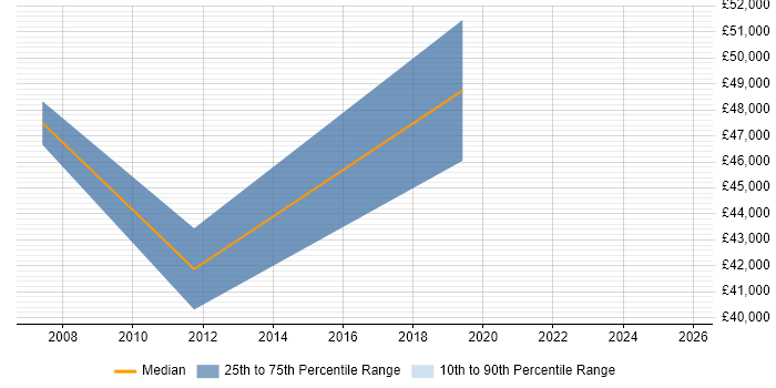 Salary distribution trend for jobs in Guernsey citing Software Engineering