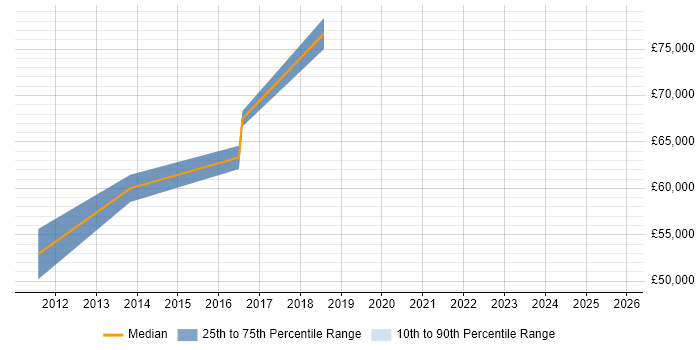 Salary distribution trend for jobs in Guernsey citing T-SQL